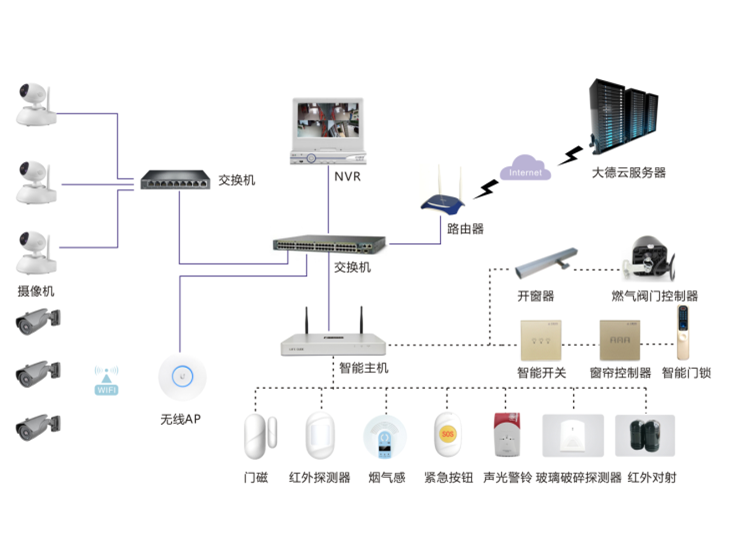 高清安防监控